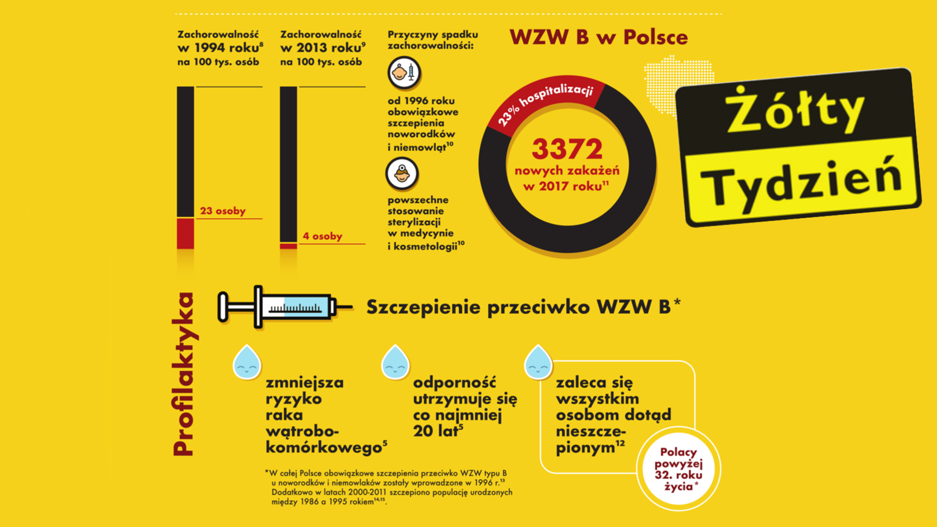 Szczepienia przeciwko WZW typu B - Engerix B - Katowice